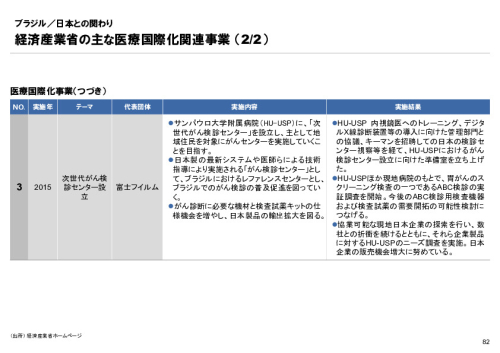 R6年度「医療国際展開カントリーレポート　新興国等のヘルスケア市場環境に関する基本情報　ブラジル編」