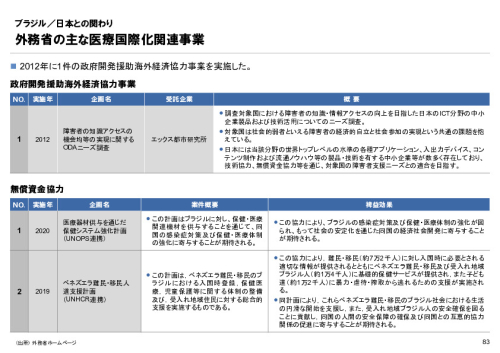 R6年度「医療国際展開カントリーレポート　新興国等のヘルスケア市場環境に関する基本情報　ブラジル編」