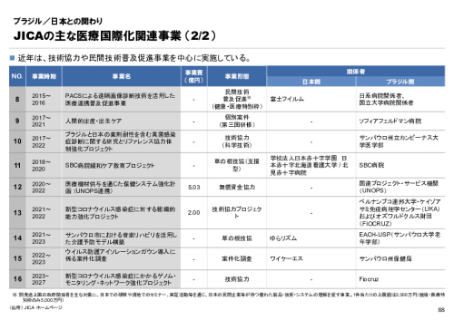 R6年度「医療国際展開カントリーレポート　新興国等のヘルスケア市場環境に関する基本情報　ブラジル編」
