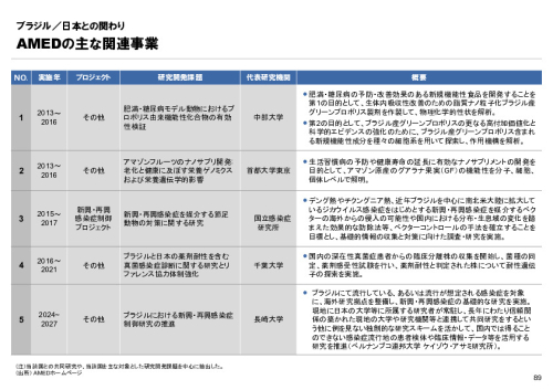 R6年度「医療国際展開カントリーレポート　新興国等のヘルスケア市場環境に関する基本情報　ブラジル編」