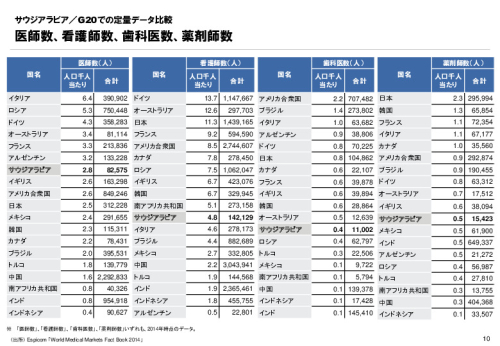 R3年度「医療国際展開カントリーレポート　新興国等のヘルスケア市場環境に関する基本情報　サウジアラビア編」