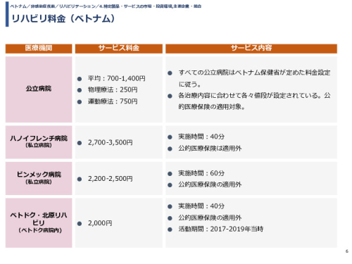 リハビリ料金（ベトナム）