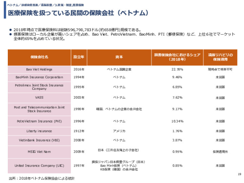 医療保険を扱っている民間の保険会社（ベトナム）