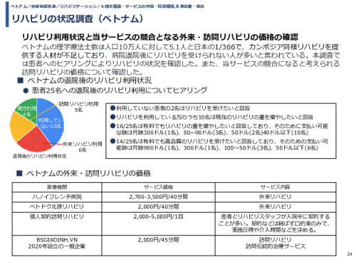 リハビリの状況調査（ベトナム）
