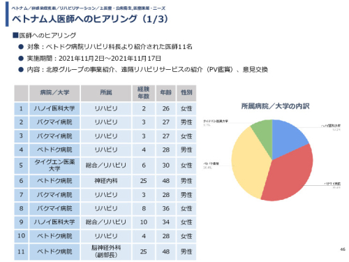 ベトナム人医師へのヒアリング