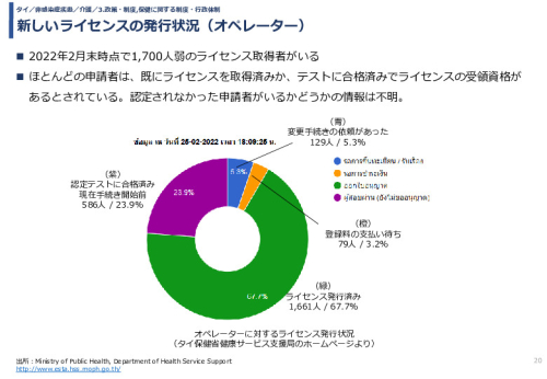 新しいライセンスの発行状況