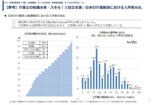 【参考】介護士の知識水準・スキル｜③自立支援：日本の介護施設における入所者ADL