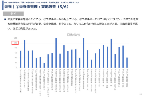 栄養｜①栄養価管理：実地調査