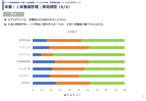 栄養｜①栄養価管理：実地調査