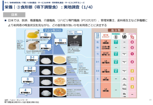 栄養｜③食形態（嚥下調整食）：実地調査