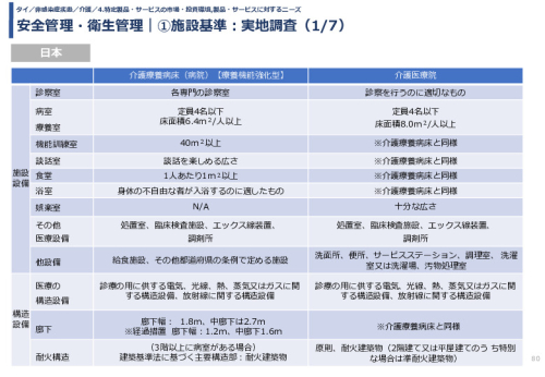 安全管理・衛生管理｜①施設基準：実地調査