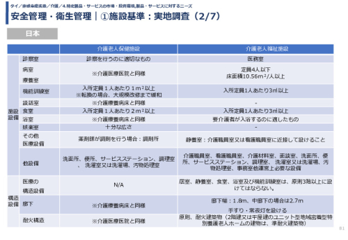 安全管理・衛生管理｜①施設基準：実地調査