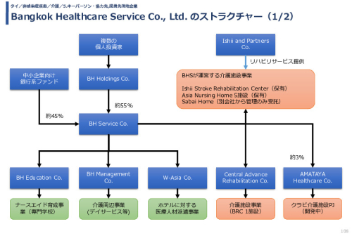 Bangkok Healthcare Service Co., Ltd. のストラクチャー