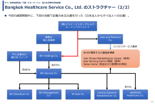 Bangkok Healthcare Service Co., Ltd. のストラクチャー