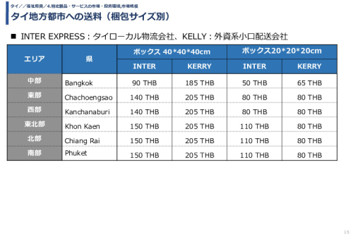 タイ地方都市への送料