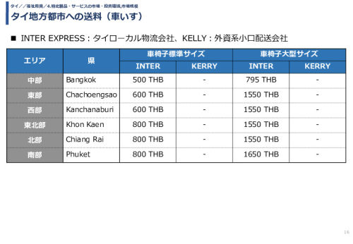タイ地方都市への送料