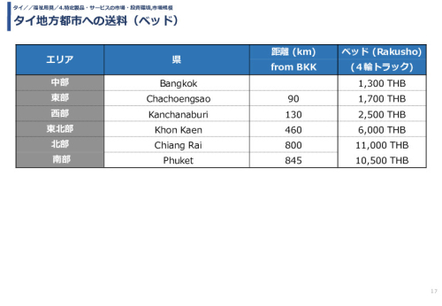 タイ地方都市への送料