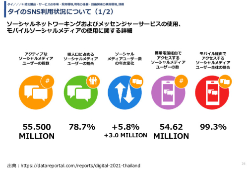 タイのSNS利用状況について