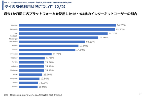 タイのSNS利用状況について