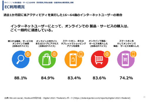 EC利用概況