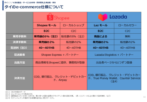 タイのe-commerce仕様について