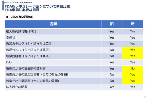 FDA新レギュレーションについて新旧比較