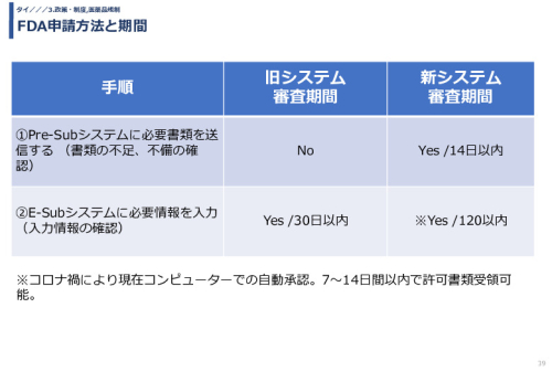 FDA申請方法と期間