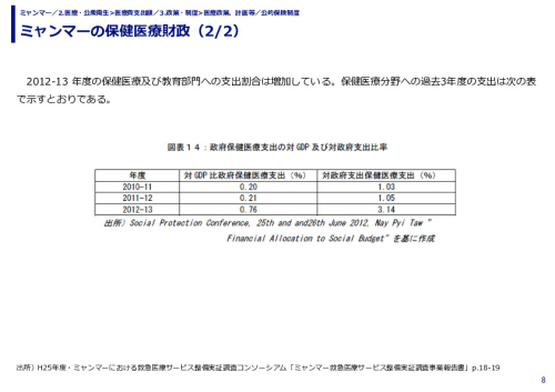 ミャンマーの保健医療財政