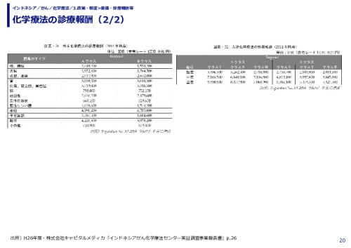 化学療法の診療報酬