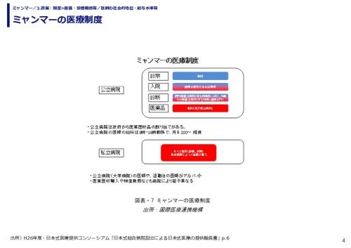 ミャンマーの医療制度