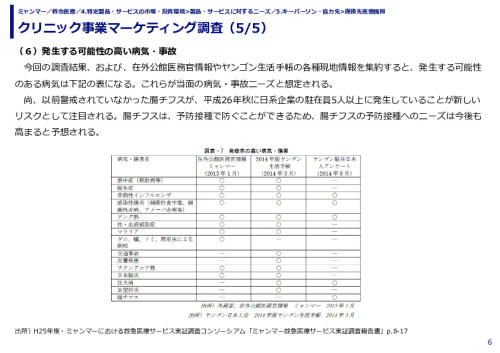 クリニック事業マーケティング調査