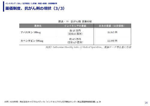 薬価制度、抗がん剤の現状