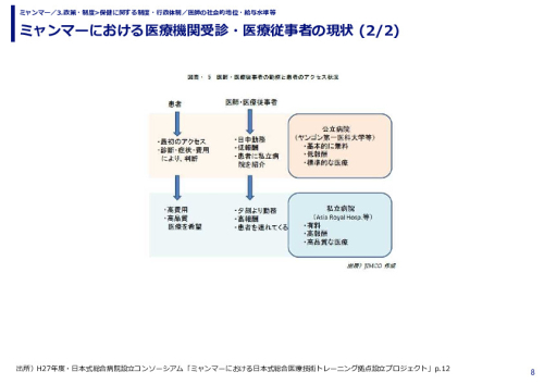 ミャンマーにおける医療機関受診・医療従事者の現状
