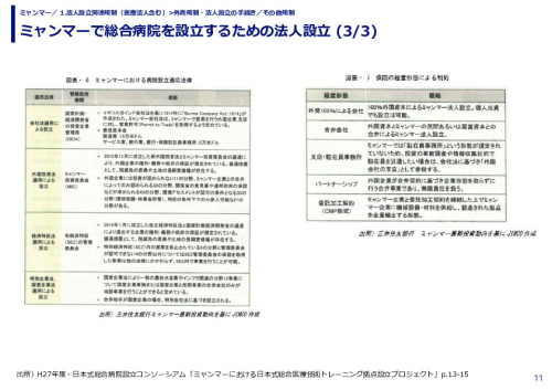 ミャンマーで総合病院を設立するための法人設立