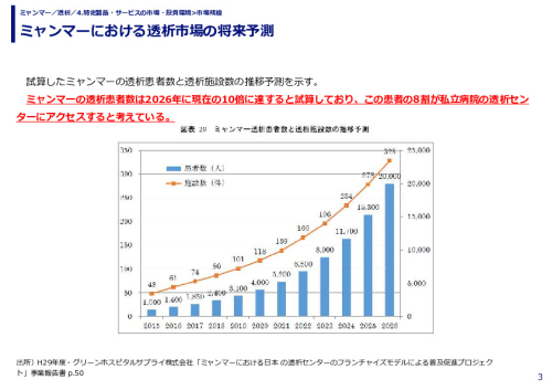ミャンマーにおける透析市場の将来予測
