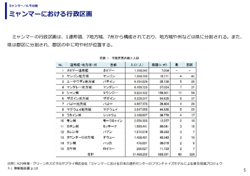 ミャンマーにおける行政区画