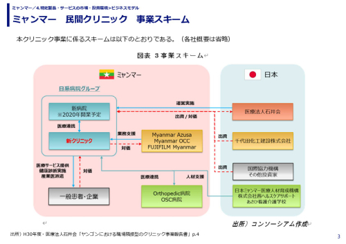 ミャンマー　民間クリニック　事業スキーム