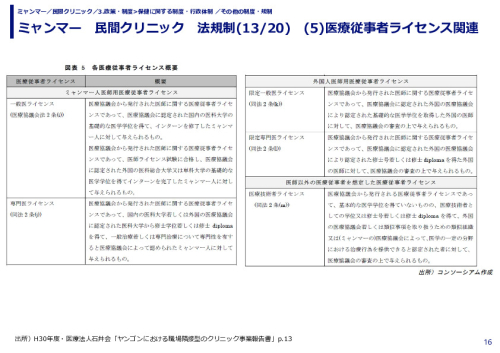 ミャンマー　民間クリニック　法規制　(1)投資法関連