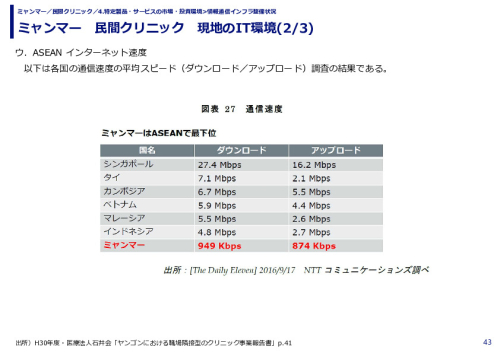 ミャンマー　民間クリニック　現地のIT環境