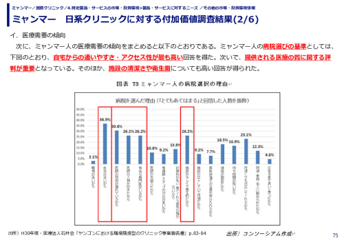 ミャンマー　日系クリニックに対する付加価値調査結果
