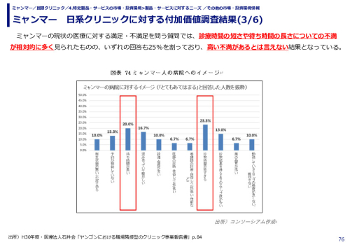 ミャンマー　日系クリニックに対する付加価値調査結果