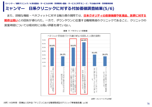 ミャンマー　日系クリニックに対する付加価値調査結果