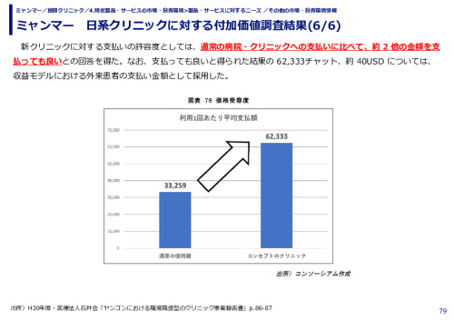 ミャンマー　日系クリニックに対する付加価値調査結果