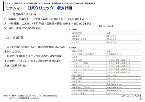 ミャンマー　日系クリニック　収支計画