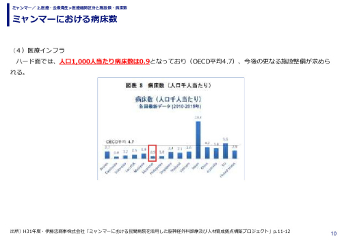 ミャンマーにおける病床数
