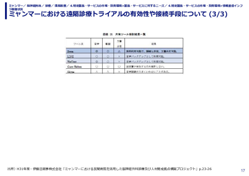 ミャンマーにおける遠隔診療トライアルの有効性や接続手段について (1/3)