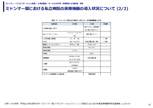 ミャンマー国における私立病院の医療機器の導入状況について