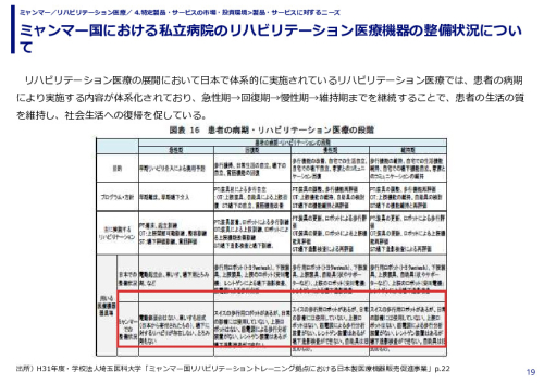 ミャンマー国における私立病院のリハビリテーション医療機器の整備状況について