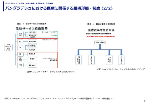 バングラデシュにおける医療に関係する組織形態・制度