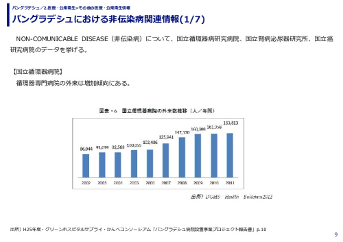 バングラデシュにおける非伝染病関連情報